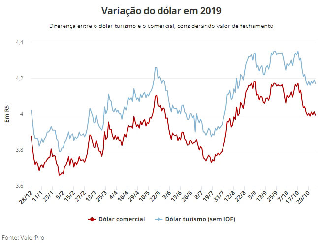 dólar-queda