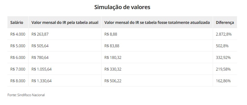 Simulação de Valores IR